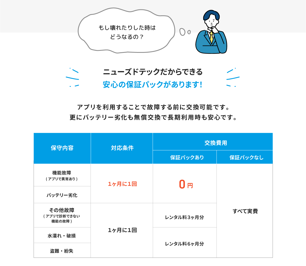 ニューズドテックだからできる安心の保証パックがあります！
