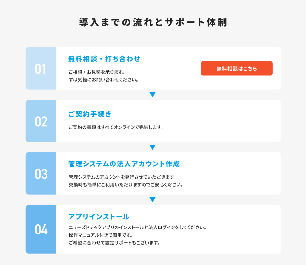 iPad,タブレット,法人,レンタル,おすすめ,お試し,バッテリー,保証,当日発送,施工管理,機種変更,短期,長期,縛りなし,違約金なし,1ヶ月,リース,POSレジ,介護記録,SIMなし,高い,施工管理,解約